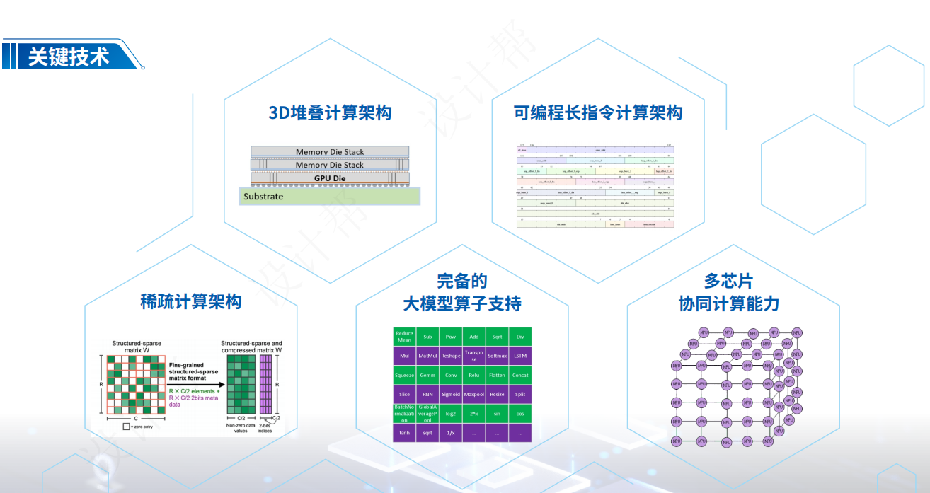 3D-Stacked Large Model Training/Inference Chip